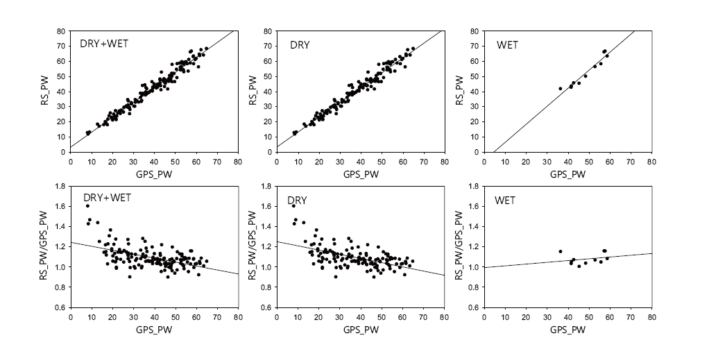 Scatterplot of GPS, radiosonde PWV (upper) and tendency of (radiosonde PWV) / (GPS PWV) ratio according to GPS PWV in 2007 (unit: mm).