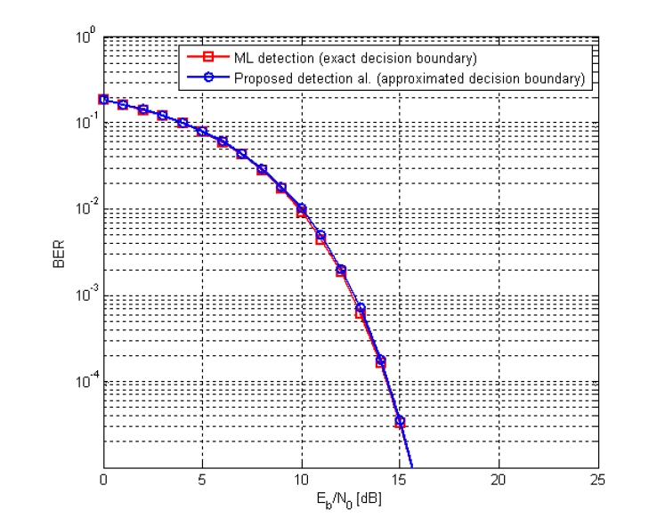 BER performances of the ML detection algorithm and proposed bit detection algorithm. BER: bit error rate, ML: maximum likelihood.