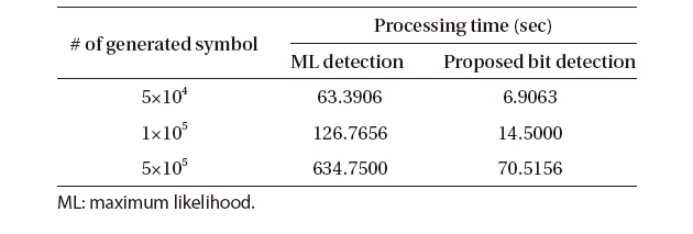 Comparison of the processing times of ML detection and the proposed bit detection algorithms.
