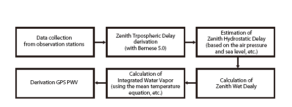 GPS precipitable water vapor (PWV) derivation flowchart.