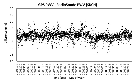 The difference between the GPS precipitable water vapor (PWV) and the radiosonde PWV at the Sokcho Observation Station.