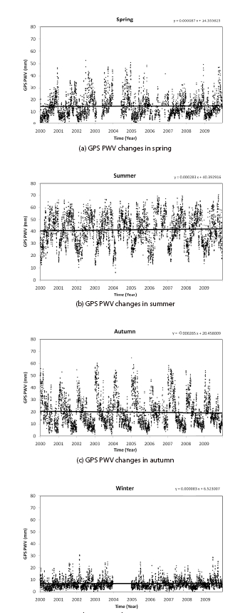 The seasonal GPS precipitable water vapor (PWV) changes. The solid line is the linear regression of the PWV trend of which equation is shown at the right top.