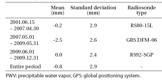 Difference between the radiosonde PWV and the GPS PWV and radiosonde type in each period.