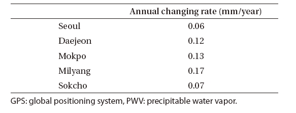 The annual GPS PWV changing rate in each observation stations.