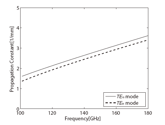 Calculated propagation constants for (TE10) and (TE01) modes as a function of frequency.
