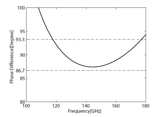 Calculated differential phase shift between (TE10) and (TE01) modes.