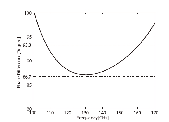 90o differential phase shift between (TE10) and (TE01) modes.