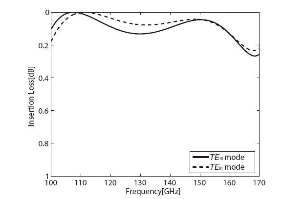 Insertion losses for (TE10) and (TE01) modes in the 90o differential phase shifter.