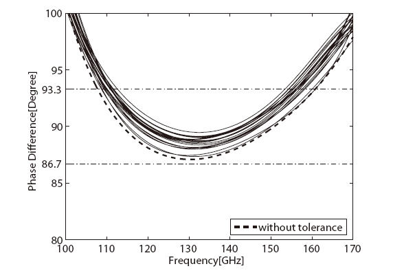 Tolerance analysis of the 90o differential phase shifter assuming a manufacturing tolerance of  ±2 μm.
