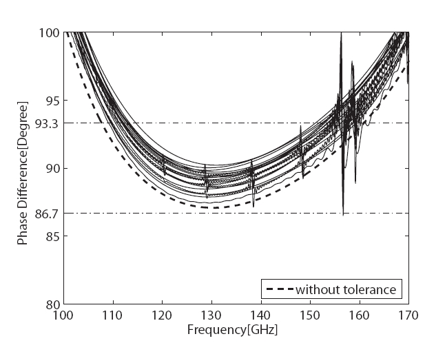 Tolerance analysis of the 90o differential phase shifter assuming a manufacturing tolerance of ±4 μm.