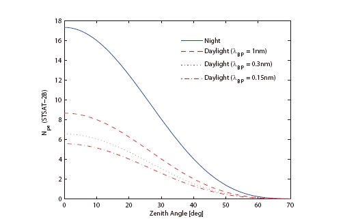 Mean number of photoelectrons of STSAT-2B for daylight and night tracking