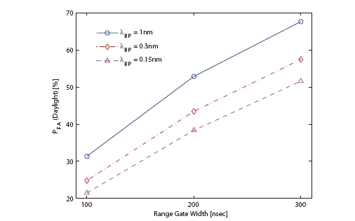 False alarm probability for range gate width and band-pass at daylight tracking.