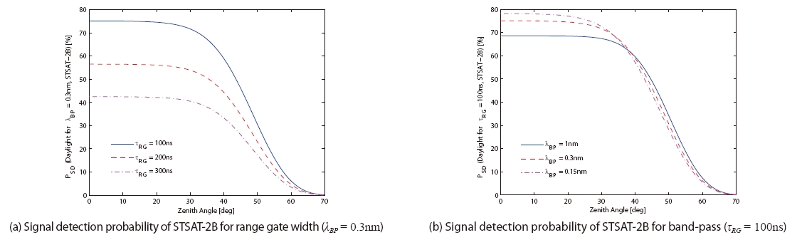 Signal detection probability of STSAT-2B at daylight tracking.