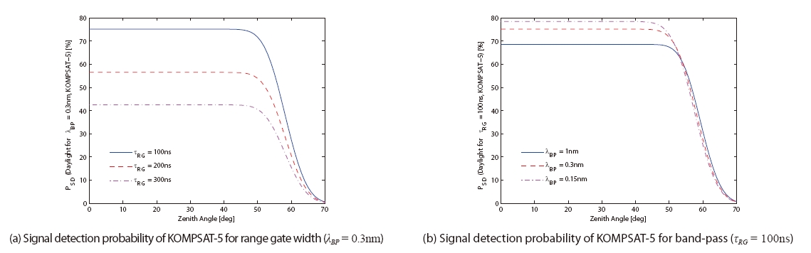 Signal detection probability of KOMPSAT-5 at daylight tracking.