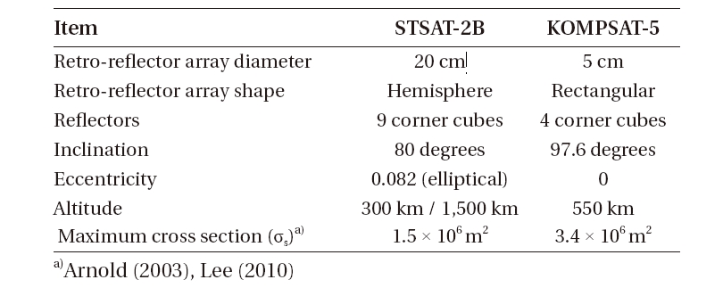 Characteristics of STSAT-2 and KOMPSAT-2 (http://ilrs.gsfc.nasa).