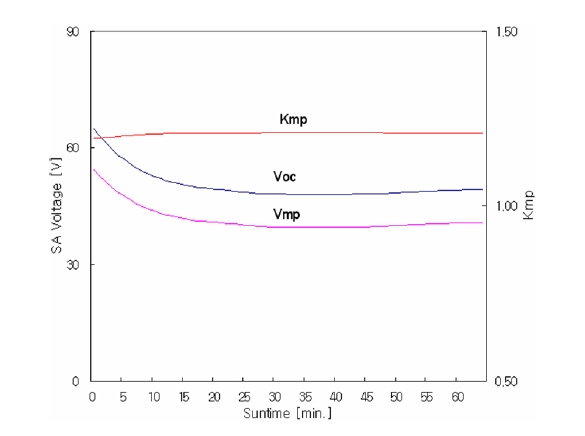 Kmp characteristic curve in MPPT algorithm.