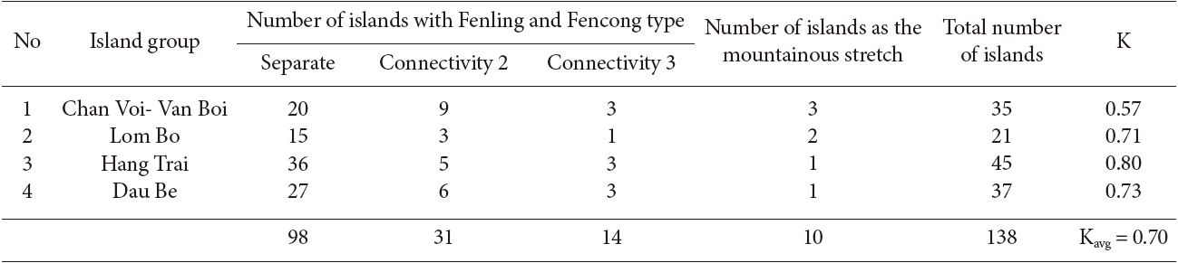 The number of islands of the Fenling and Fencong tyes and the K index