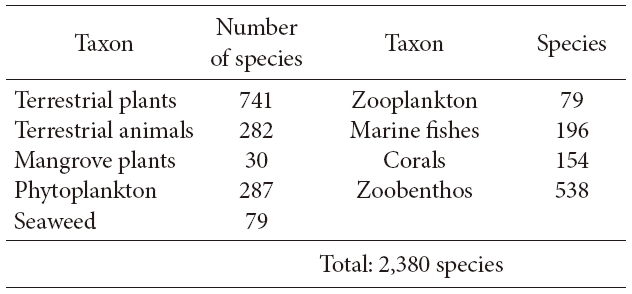 Species recorded on Cat Ba Island