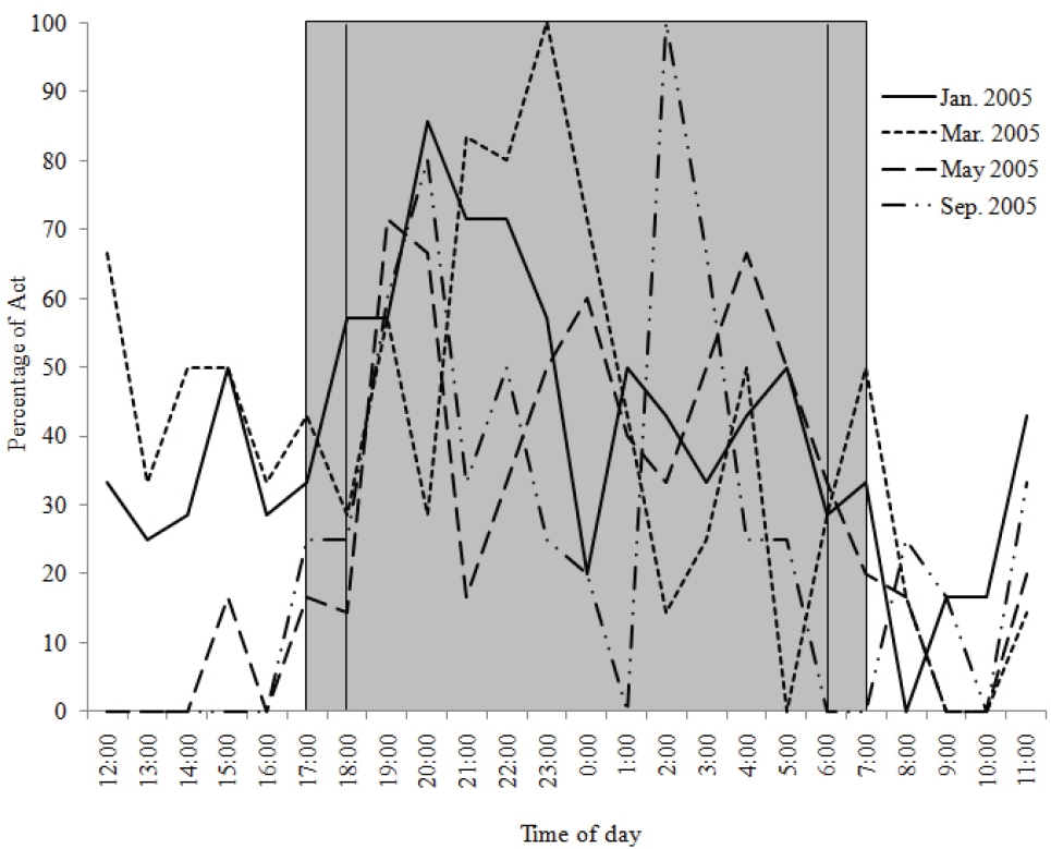 The activity patterns of male Tsushima leopard cat in Sago in each tracking session. The gray area indicates nighttime. The outer vertical lines in the gray area indicate sunset and sunrise times in January and March, and the inner lines indicate sunset and sunrise times in May and September.