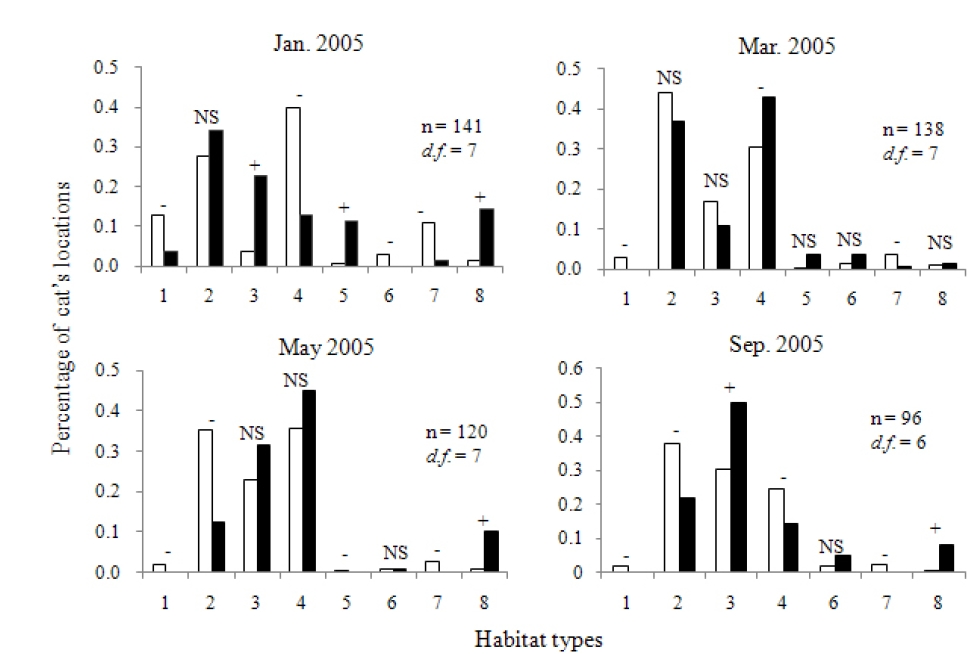 Habitat Habitats preferred and avoided by a male Tsushima leopard cat in Sago (significant difference between expectedand observed habitat use χ2 - test, p < 0.001). Habitat types: 1 Agricultural areas, 2 Coniferous forest, 3 Deciduous forest, 4Evergreen forest, 5 Baiting sites, 6 Grasslands, 7 Residential areas, 8 Artificial structures. Grey bars = expected proportions,Black bars = observed proportions, “-” and “+” indicates a difference at the 0.05 level of significance from the Bonferroniconfidence intervals. “-” is used when the proportion was less than expected. “+” is used when the proportion was more thanexpected. NS indicates no significant difference. The baiting site was not included in the home range in Sept. 2005.
