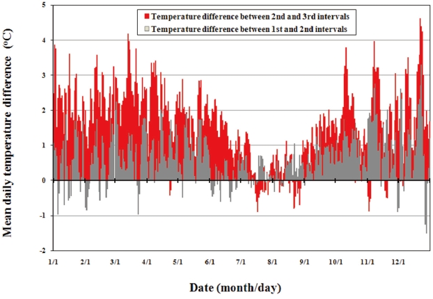 Comparison of the mean daily temperatures in Seoul among three intervals from 1908 to 2009, where temperature difference between the 1st and 3rd intervals are defined as the sum of the differences between the 1st and 2nd and the 2nd and 3rd intervals.