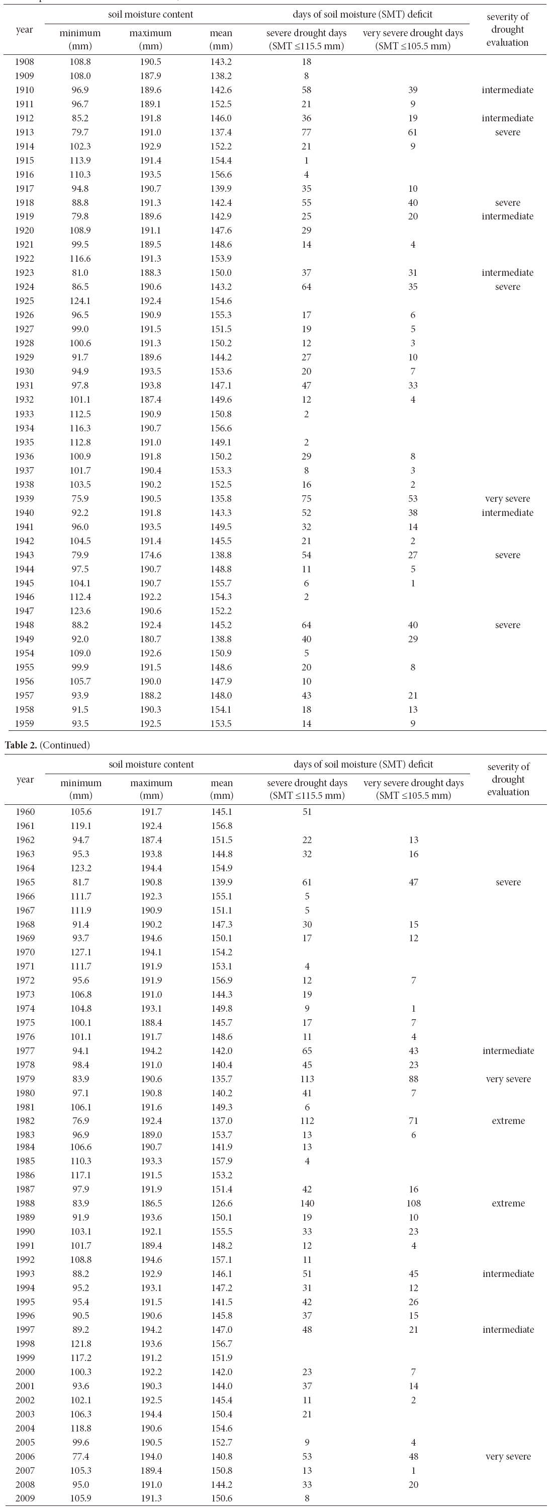 Soil moisture content statistics for each year, reconstructed drought events, and the severity evaluation of drought during theperiod from 1908 to 2009 in Seoul, Korea