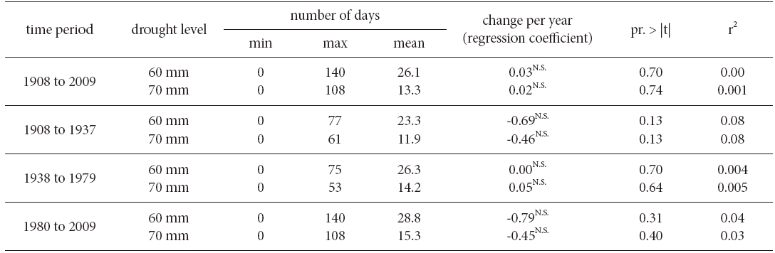 Analyses of changes in the number of drought days simulated for 98 years from 1908 to 2009