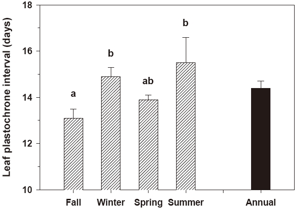 Seasonal and annual estimate of Zostera marina leaf plastochrone intervals (days) in Koje Bay. Values with the same letter are not significantly different among seasons. Values are means ± SE (n = 30-35).