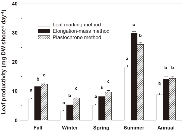 Zostera marina leaf productivities (mg dry weight shoot-1 day-1) estimated using three measurement methods (the conventional leaf marking method, the elongation-mass method and the plastochrone method) in each season in Koje Bay. Values with the same letter are not significantly different among the measurement methods in each season. Values are means ± SE (n = 30-35).