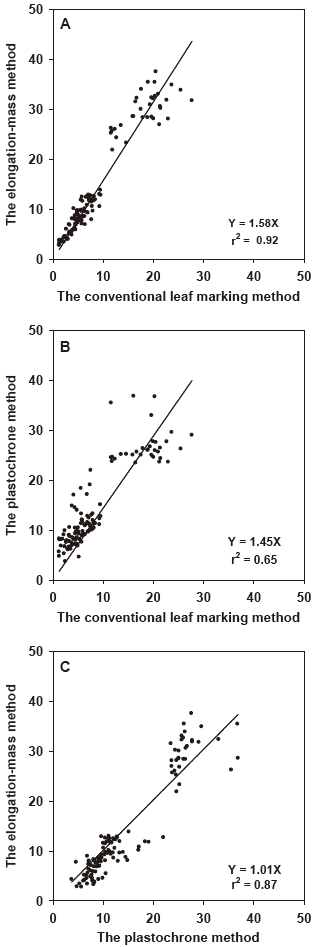 The relationships between leaf productivities (mg dry weight shoot-1 day-1) estimated using the three measuring methods.