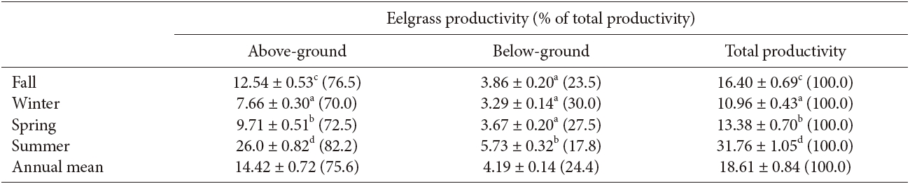 Above-ground, below-ground, and total shoot productivities (mg dry weight shoot-1 d-1) of Zostera marina estimated using the plastochrone method.