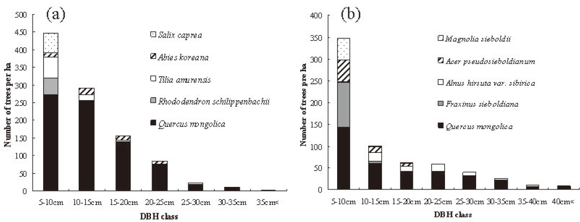 DBH distribution of dominant tree species at (a) the Imgyulyeong site and (B) the Simwon site.
