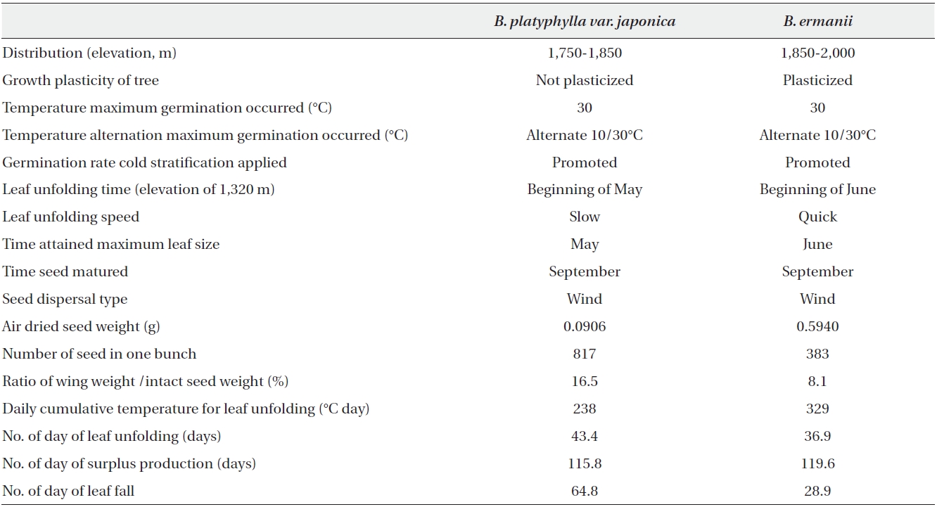 Biological characteristics of Betula platyphylla var. japonica and Betula ermanii