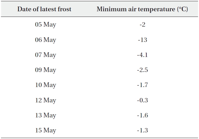 Dates of late spring frosts and associated minimum air tem￢perature at 1,850 m on Mt. Neko, 1997