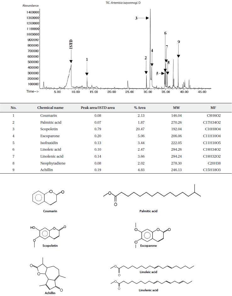 GC chromatogram of ethyl acetate fraction of an extract of Artemisia iwayomogi leaves and its components. GC, gas chromatography; ISTD, internal standard; MW, molecular weight; MF, molecular formula.