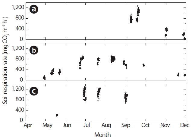 Seasonal changes in hourly soil CO2 efflux (RS, mg CO2 m?2 h?1) in 1999 (a), in 2000 (b), and in 2001 (c).
