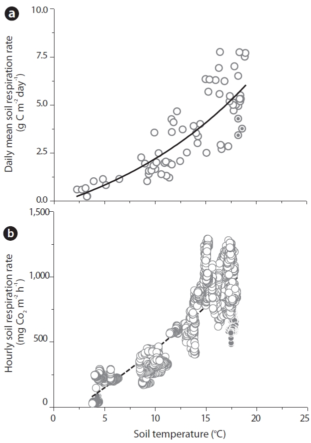 Relationship between soil CO2 efflux (RS) and soil temperature daily-based data (a) and hourly-based data (b). The solid and dashed lines represent regression curves for daily and hourly data, respectively.
