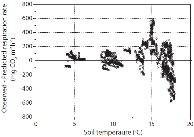 Differences (observed ？ predicted RS) in hourly soil CO2 efflux (RS). At soil temperature (ST) > 15°C, considerable scatter in residuals both above and below the predicted RS line for the function of ST (using the Flux hourly (ST) equation).