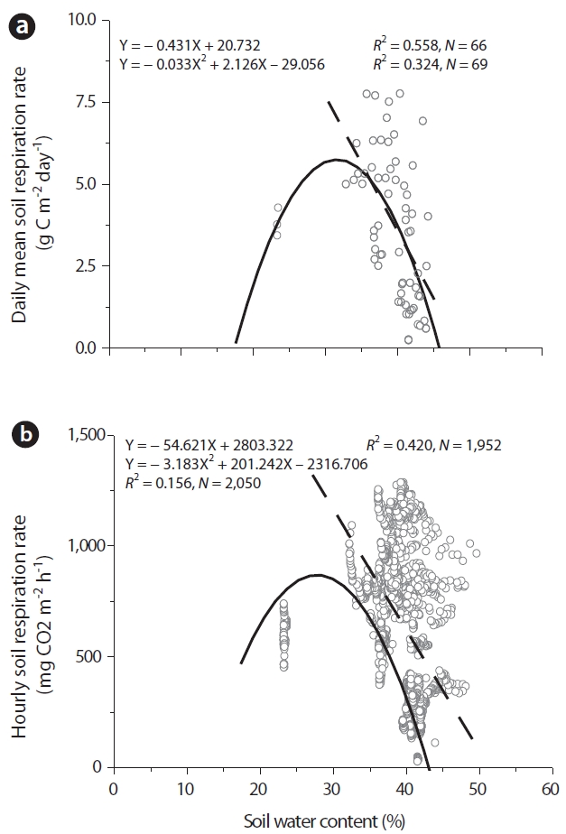 Relationships between soil CO2 efflux (RS) and soil water content in daily-based data (a) and hourly-based data (b). The solid line represents the regression curve constructed from the whole dataset (with drought stress). The dashed line represents the linear function (without drought stress). The list of regressions (Eq. [4] and [5]) that were fitted to the data from daily means and hourly soil respiration rates and the obtained parameter values. Regressions are listed in Table 1.