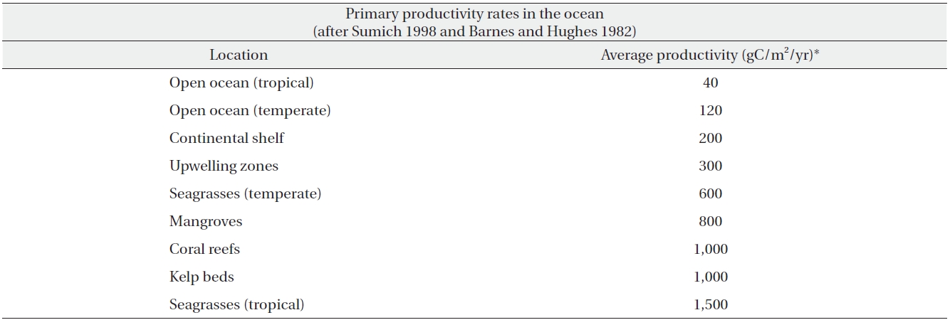Primary productivity in the ocean (Source: Rapaport M. 1999. The Pacific Islands: Environment and Society. Bess Press, Honolulu, HI, p 111)