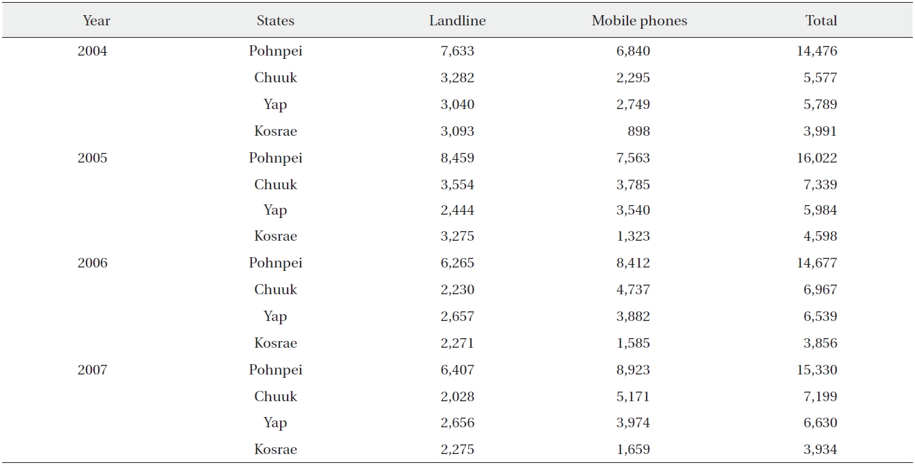 The prevalence of telecommunications for years 2004-2007