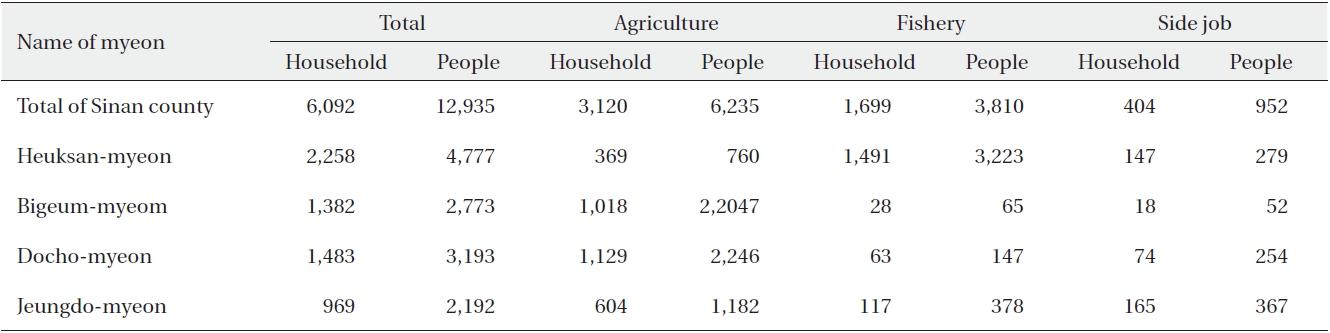 The number of farming & fishing households and the people