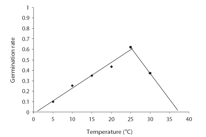 Haloxylon aphyllum germination rate response to temperature in the Qom dune desert seed source.