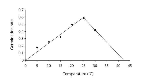 Haloxylon aphyllum germination rate response to temperature in the Fars dune desert seed source
