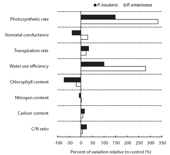 Percentage variation of measured physiological parameters of Phytolacca insularis (closed bars) and Phytolacca americana (opened bars) under treatment (EC-ET) relative to control (AC-AT) conditions.