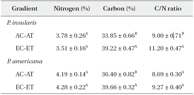 Nitrogen content, carbon content and C/N ratio of Phytolacca insularis and Phytolacca americana grown in control (AC-AT) and treatment(EC-ET) conditions