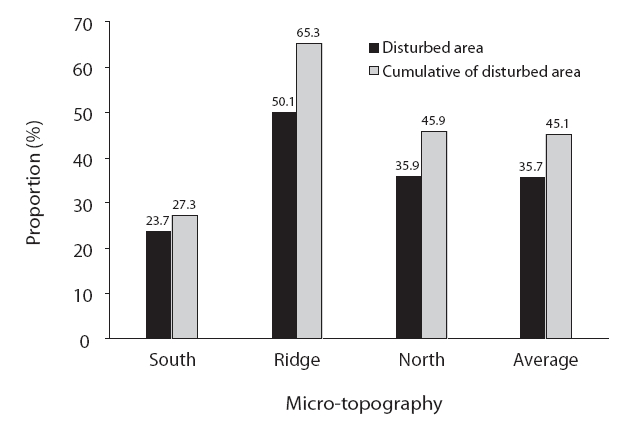 Proportion (%) of the annual and cumulative disturbed area including overlapping disturbances by wild boar in the south-facing slope, ridge, north-facing slope and whole plot area in a 1.6 ha plot from April in 2008 to April in 2009.
