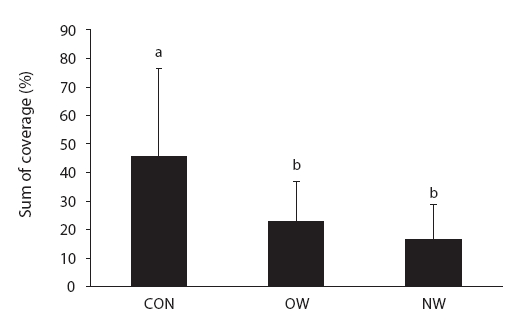 Comparison of the sum of coverage (%, mean ± standard deviation) of the spring ephemeral species among treatments (P < 0.05). CON, control; OW, old wild boar disturbed site; NW, new wild boar disturbed site.