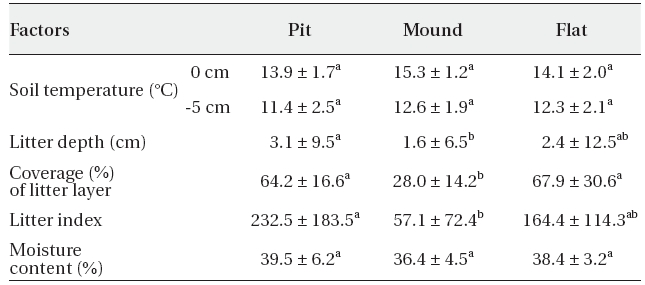 Comparison of the micro-environmental factors (mean ± standard deviation) on the ground layer among pit, flat and mound areas, micro-topographies created by wild boar in Mt. Jeombong (N = 12, P < 0.05)