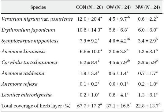Comparison of the coverage (%, mean ± standard deviation) of the each spring ephemeral species among treatments (P < 0.05)